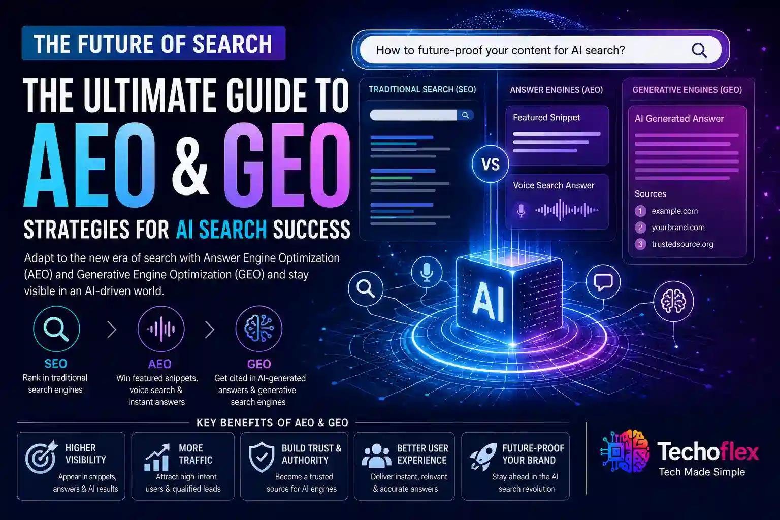 AEO and GEO optimization strategy showing AI search engines, voice search, generative AI and future SEO techniques